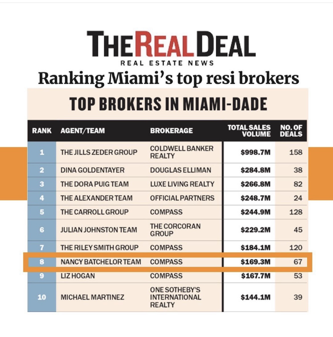 Top Real Estate Broker’s in Miami